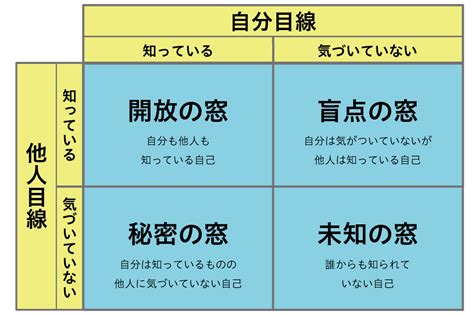 ジョハリ の 窓 ゲーム|4つの自分の姿 ジョハリ.